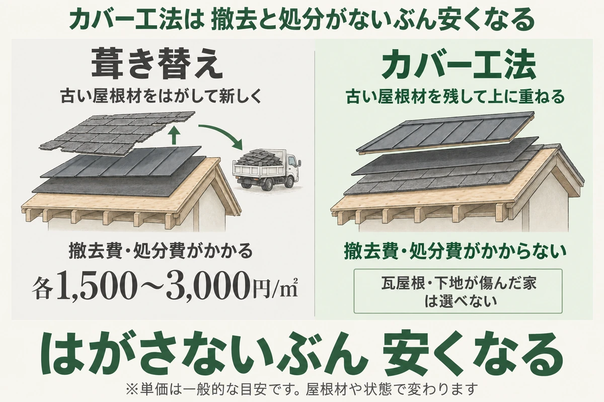 葺き替えとカバー工法を断面で比べた図。葺き替えは古い屋根材をはがすため撤去費と処分費(各1㎡あたり1,500〜3,000円)がかかるが、カバー工法は古い屋根材を残して上に重ねるのでかからない。ただし瓦屋根や下地が傷んだ家では選べない
