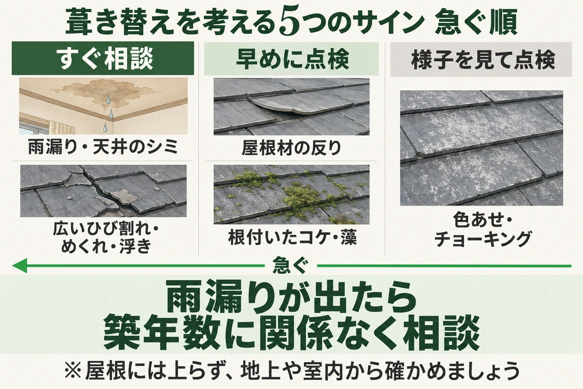 屋根葺き替えを考える5つのサインを急ぐ順に示した図。雨漏り・天井のシミと広いひび割れ・めくれ・浮きはすぐ相談、屋根材の反りと根付いたコケ・藻は早めに点検、色あせ・チョーキングは様子を見て点検