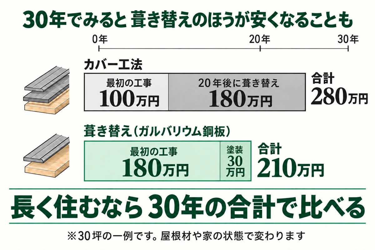 30年の合計費用でカバー工法と葺き替えを比べた図。カバー工法は最初の工事100万円に20年後の葺き替え180万円が加わり合計280万円、ガルバリウム鋼板への葺き替えは最初の工事180万円と塗装30万円で合計210万円になる一例