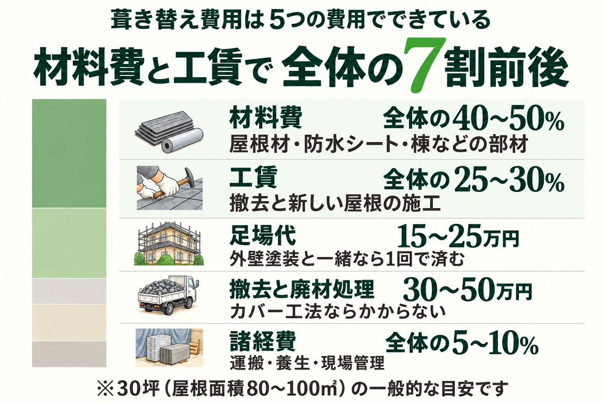 屋根葺き替え費用の内訳を示した図。材料費が全体の40〜50%、工賃が25〜30%で、材料費と工賃で全体の7割前後を占める。ほかに足場代15〜25万円、撤去と廃材処理30〜50万円、諸経費が全体の5〜10%(30坪の目安)