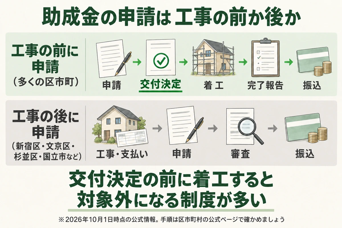 東京都の外壁塗装助成金の申請の順番を示した図（2026年10月1日時点）。多くの区市町は工事の前に申請し、交付決定のあとに着工し、完了報告をして振込。新宿区・文京区・杉並区・国立市などは工事と支払いのあとに申請し、審査を経て振込。交付決定の前に着工すると対象外になる制度が多い