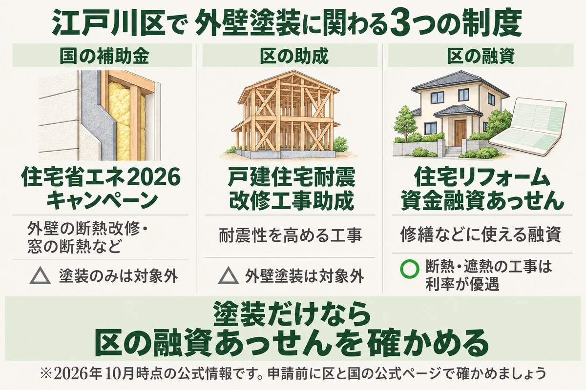 江戸川区で外壁塗装に関わる3つの制度を示した図。国の住宅省エネ2026キャンペーンは外壁の断熱改修や窓の断熱が対象で塗装のみは対象外、区の戸建住宅耐震改修工事助成は耐震性を高める工事が対象で外壁塗装は対象外、区の住宅リフォーム資金融資あっせんは修繕などに使える融資で断熱・遮熱の工事は利率が優遇される（2026年10月時点）