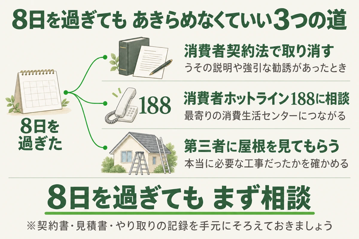 クーリングオフの8日を過ぎても取れる3つの道を示した図。うその説明や強引な勧誘があれば消費者契約法で取り消せる場合があり、消費者ホットライン188に相談でき、第三者に屋根を見てもらって本当に必要な工事だったかを確かめられる