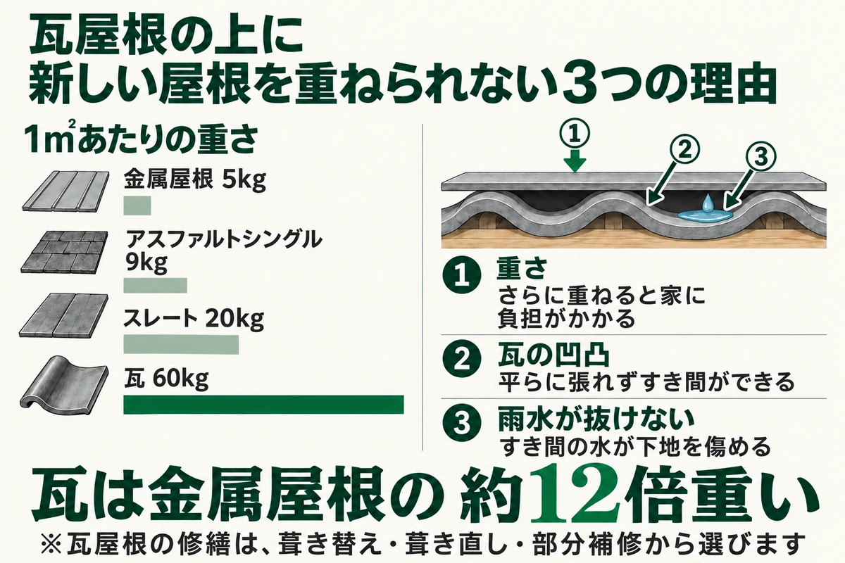 瓦は1㎡あたり約60kgで金属屋根の約12倍重く、上に重ねると家に負担がかかるうえ、瓦の凹凸ですき間ができ、すき間に入った雨水が抜けずに下地を傷めるため、瓦屋根にはカバー工法ができないことを示した図