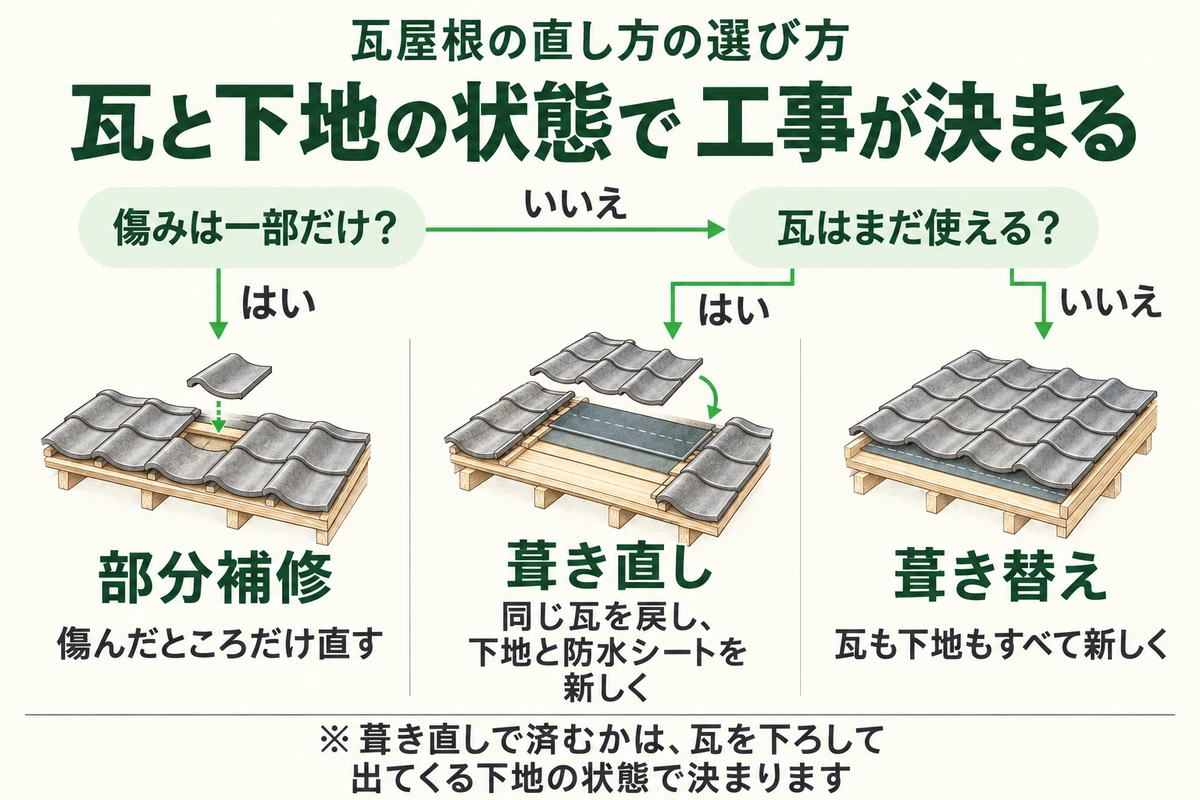 瓦屋根の直し方は、傷みが一部なら部分補修、瓦がまだ使えれば同じ瓦を戻して下地を新しくする葺き直し、瓦も傷んでいれば葺き替えと、瓦と下地の状態で決まることを示した分かれ道の図