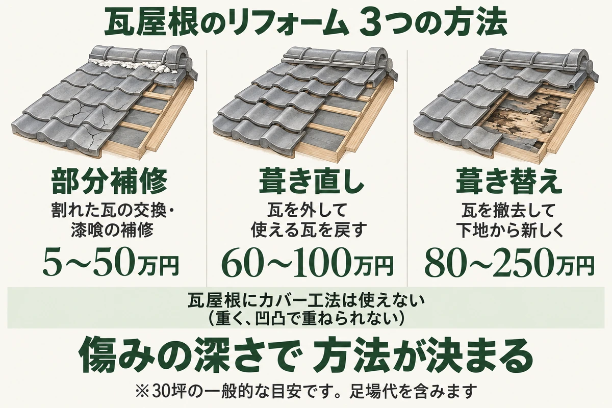 瓦屋根のリフォーム3つの方法を示した図。割れた瓦の交換や漆喰の補修は部分補修で5〜50万円、瓦を外して使える瓦を戻す葺き直しは60〜100万円、瓦を撤去して下地から新しくする葺き替えは80〜250万円(30坪の目安)。瓦屋根にカバー工法は使えない
