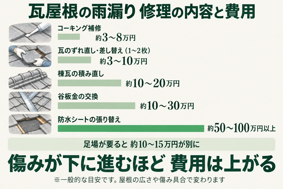 瓦屋根の雨漏り修理の内容と費用の目安を示した図。瓦1〜2枚のずれ直し・差し替えは約3〜10万円、コーキング補修は約3〜8万円、棟瓦の積み直しは約10〜20万円、谷板金の交換は約10〜30万円、防水シートの張り替えは約50〜100万円以上で、足場が要ると約10〜15万円が別にかかる。傷みが下に進むほど費用は上がる
