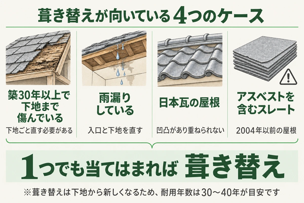 屋根の葺き替えが向いている4つのケースを示した図。築30年以上で下地まで傷んでいる、雨漏りしている、凹凸があり重ねられない日本瓦の屋根、2004年以前のアスベストを含むスレート。1つでも当てはまれば葺き替えで、下地から新しくなるため耐用年数は30〜40年が目安