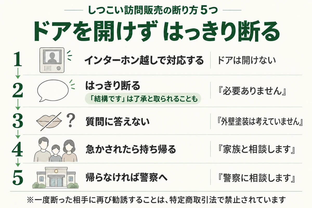 外壁塗装のしつこい訪問販売の断り方5つを示した図。ドアを開けずインターホン越しで対応し、『必要ありません』とはっきり断り、質問に答えず、急かされたら『家族と相談します』と持ち帰り、帰らなければ警察に相談する