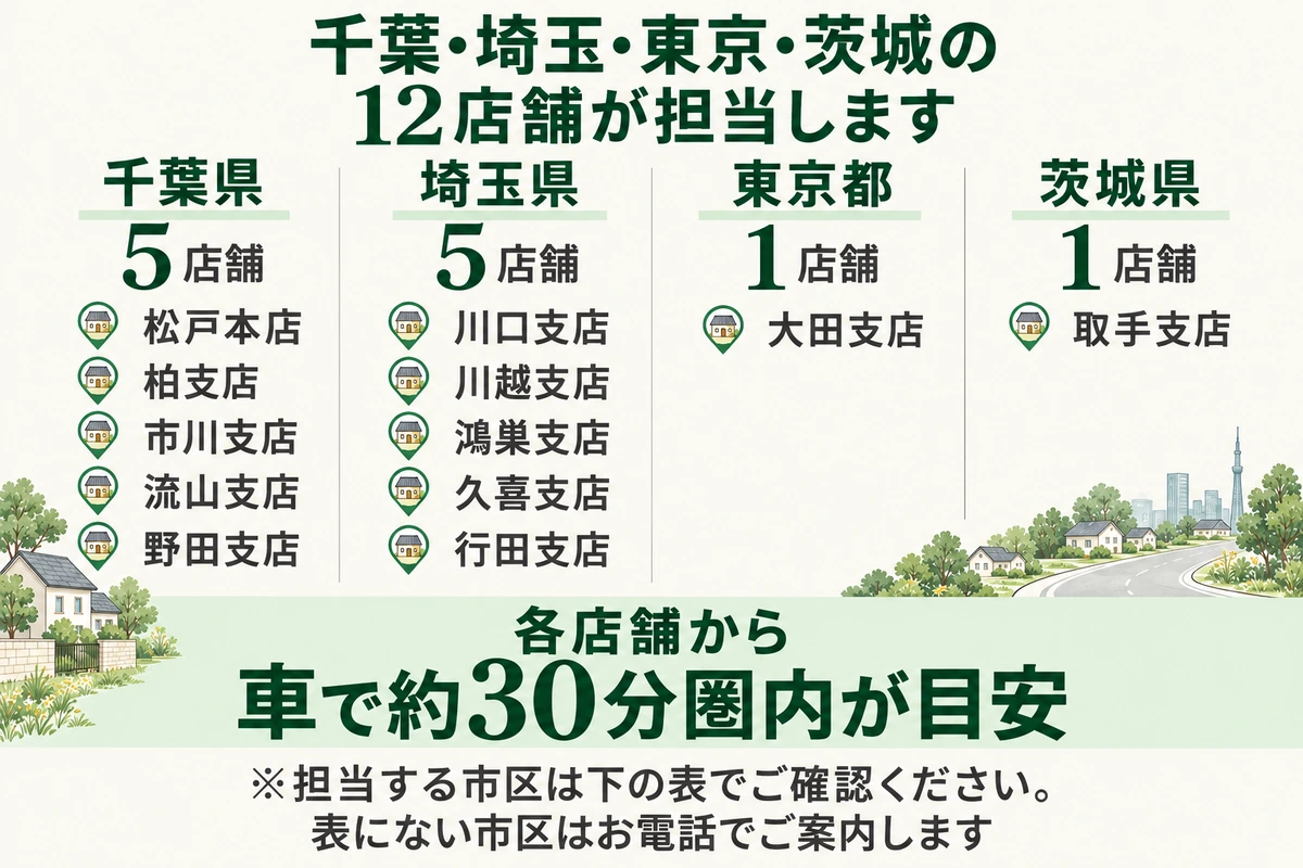 千葉県に松戸本店と柏・市川・流山・野田の4支店、埼玉県に川口・川越・鴻巣・久喜・行田の5支店、東京都に大田支店、茨城県に取手支店の計12店舗があり、各店舗から車で約30分圏内が目安であることを示した図