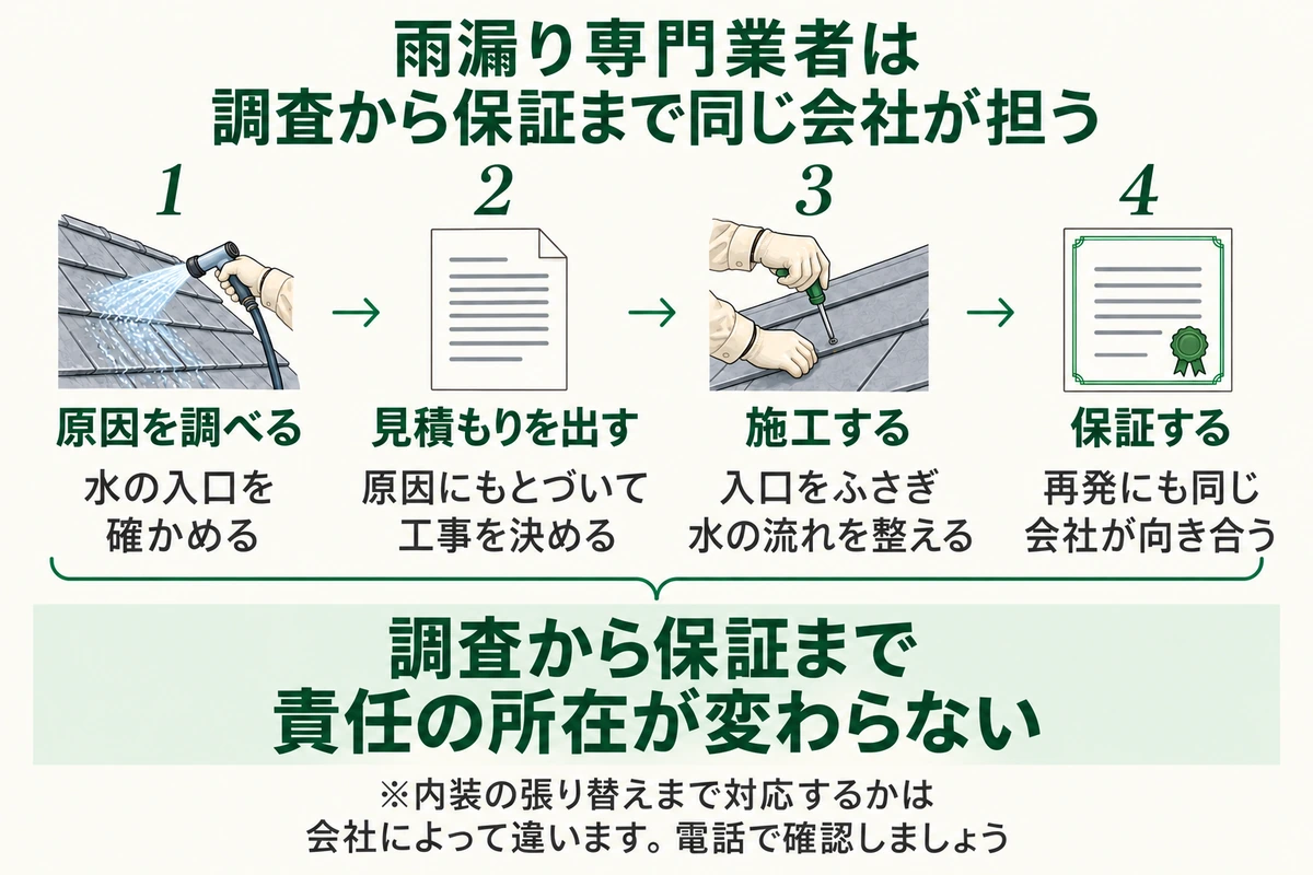原因を調べる、見積もりを出す、施工する、保証するの4段階を同じ会社が担う雨漏り専門業者の仕事の流れを示した図