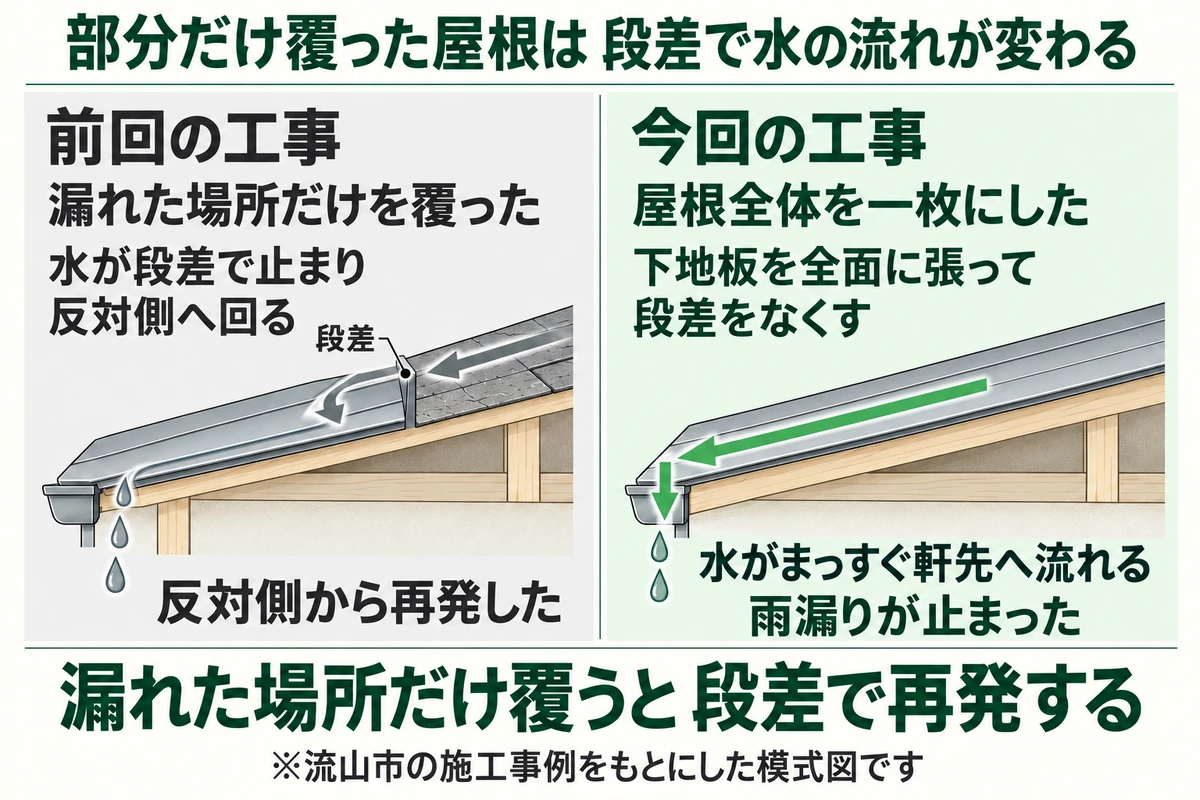 漏れた場所だけを金属屋根で覆った前回の工事では段差で水が反対側へ回って再発し、下地板を全面に張って屋根全体を一枚にした今回の工事で雨漏りが止まったことを断面で比べた図
