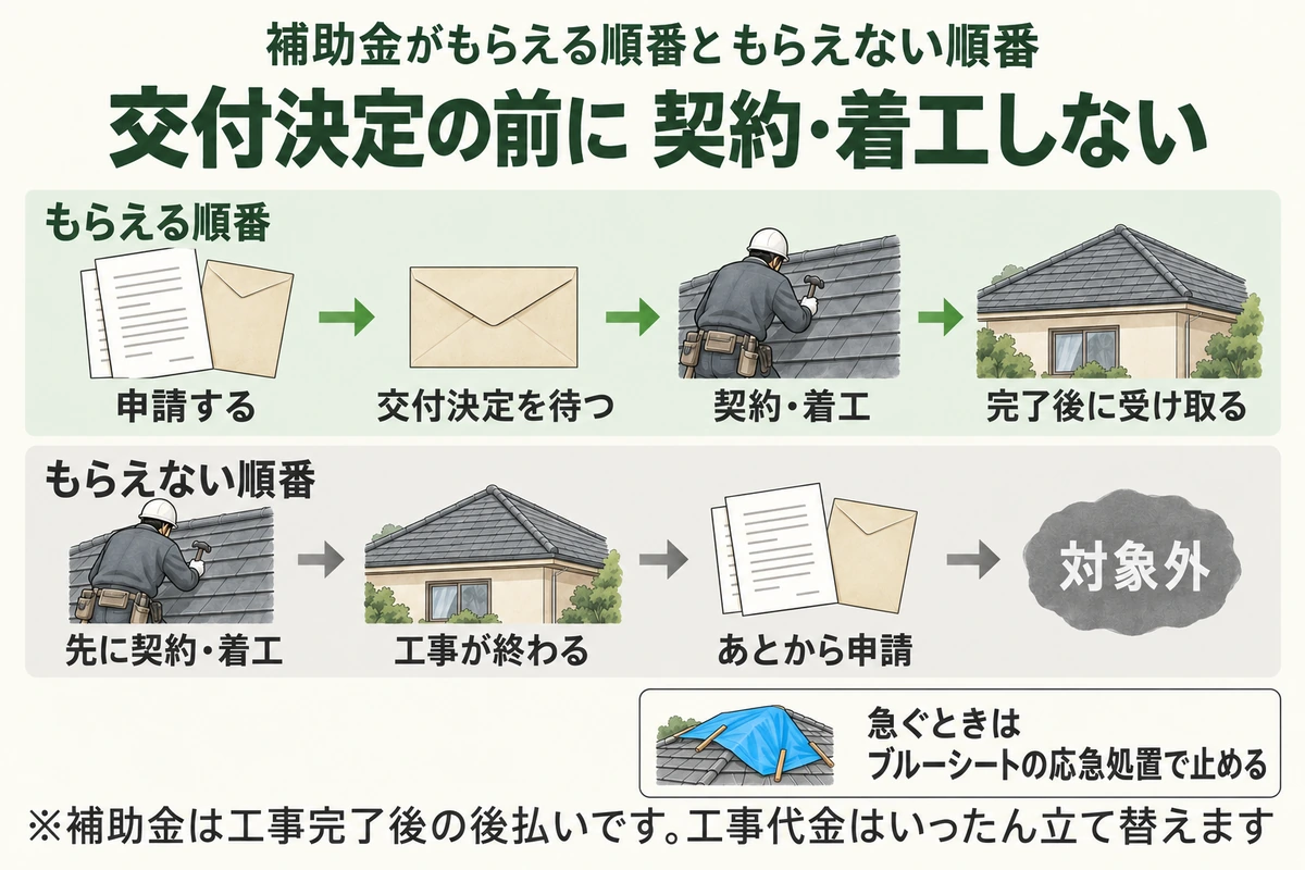 雨漏り修理の補助金がもらえる順番ともらえない順番を比べた図。申請して交付決定を待ってから契約・着工すれば完了後に受け取れるが、先に契約・着工してからあとで申請すると対象外になる。急ぐときはブルーシートの応急処置で止める