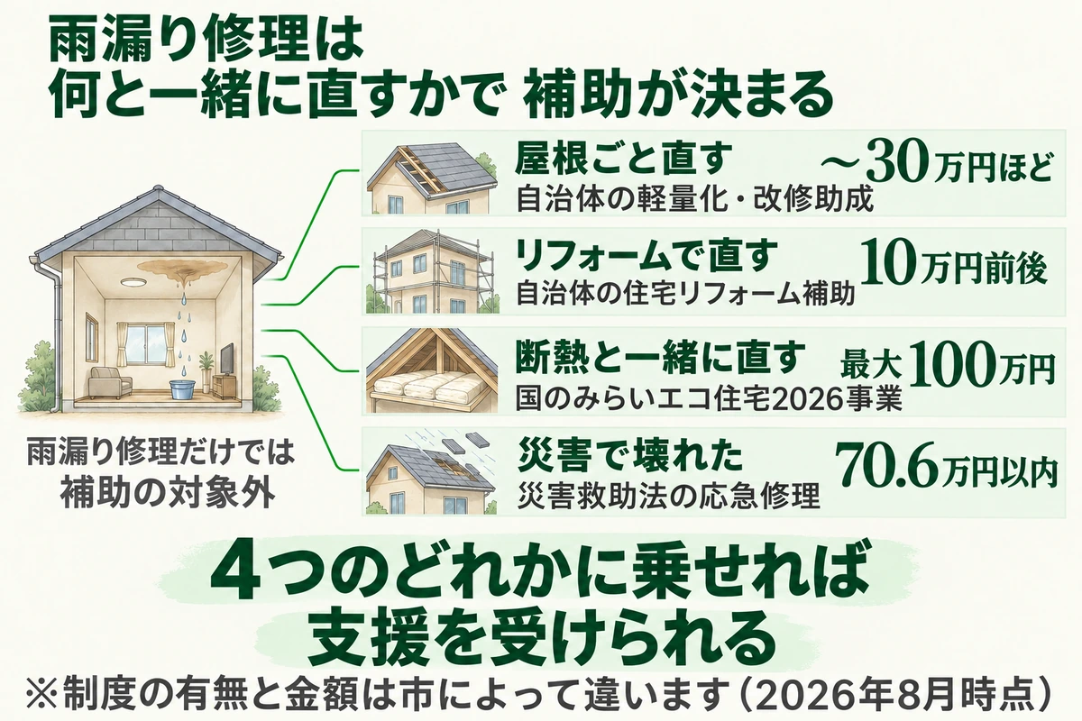 雨漏り修理だけでは補助の対象外だが、屋根ごと直す軽量化・改修助成(30万円ほどまで)、住宅リフォーム補助(10万円前後)、断熱改修と一緒に直すみらいエコ住宅2026事業(最大100万円)、災害救助法の応急修理(70.6万円以内)の4つなら支援を受けられる可能性があることを示した図