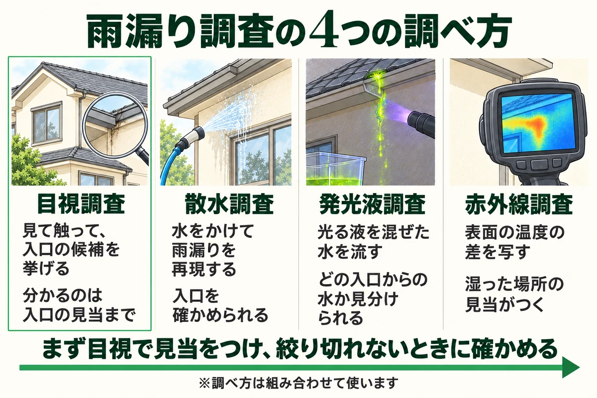 雨漏り調査の4つの調べ方として、目視調査、散水調査、発光液調査、赤外線調査が何をして何が分かるかを並べ、まず目視で見当をつけてから確かめる順番を示した図