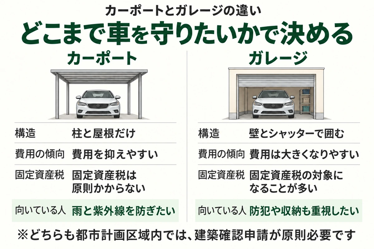 柱と屋根だけで費用を抑えやすく固定資産税が原則かからないカーポートと、壁とシャッターで囲み費用が大きくなりやすく固定資産税の対象になることが多いガレージを比べた図